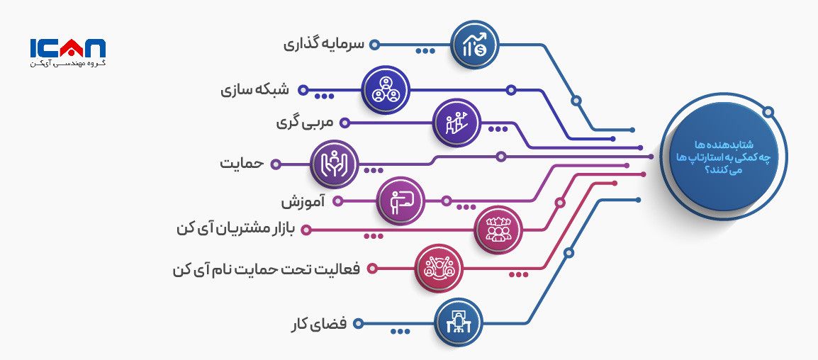 شتابدهنده ها چه کمکی به استارت آپ ها می کنند؟ - آی کن