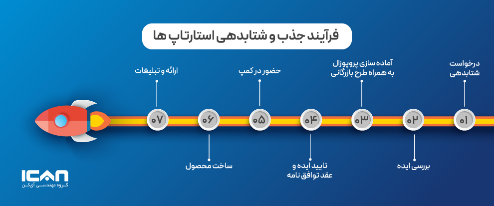 فرآیند جذب و شتابدهی استارت آپ ها - آی کن
