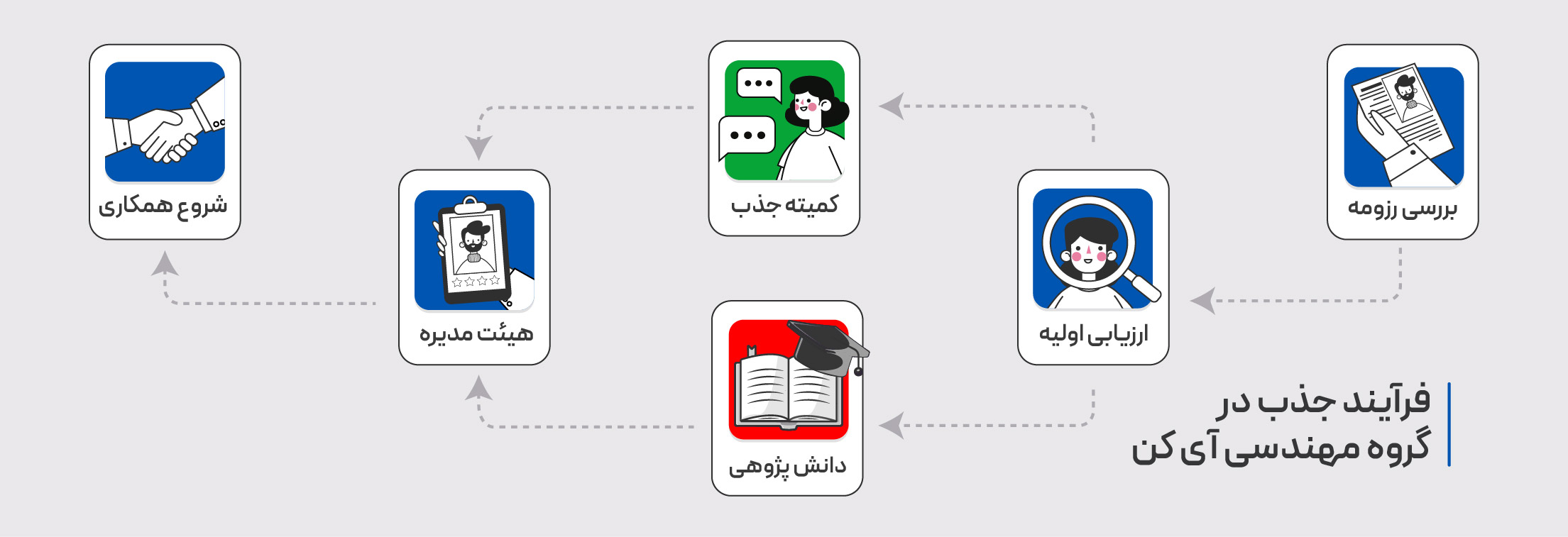 فرآیند جذب نیرو- آی کن